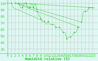 Courbe de l'humidit relative pour Pajala Airport