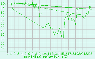 Courbe de l'humidit relative pour Burgos (Esp)