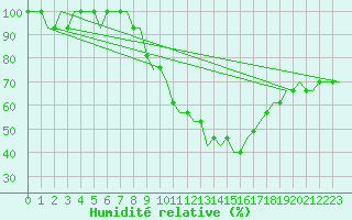 Courbe de l'humidit relative pour Norwich Weather Centre