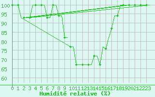 Courbe de l'humidit relative pour Uzice-Ponikve