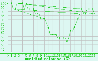 Courbe de l'humidit relative pour Stockholm/Skavsta
