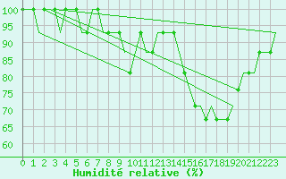 Courbe de l'humidit relative pour Orebro Private