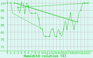 Courbe de l'humidit relative pour Tanger Aerodrome