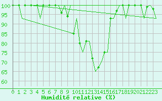 Courbe de l'humidit relative pour Augsburg