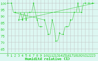 Courbe de l'humidit relative pour Cardiff-Wales Airport