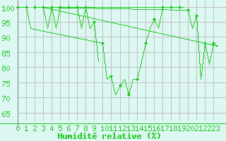 Courbe de l'humidit relative pour Arad
