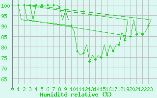 Courbe de l'humidit relative pour Logrono (Esp)