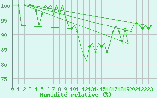 Courbe de l'humidit relative pour Muenster / Osnabrueck