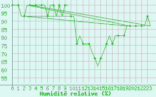 Courbe de l'humidit relative pour Prestwick Airport