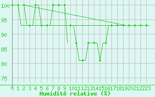 Courbe de l'humidit relative pour Troll C Platform