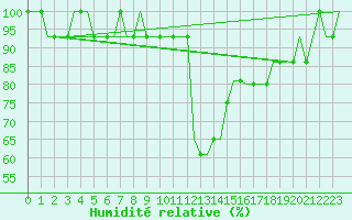 Courbe de l'humidit relative pour Uzice-Ponikve