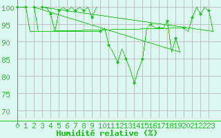 Courbe de l'humidit relative pour Beauvechain (Be)