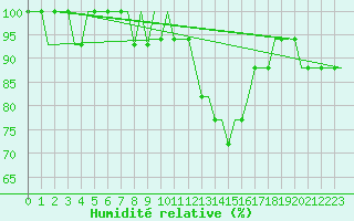 Courbe de l'humidit relative pour Piestany