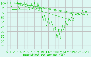 Courbe de l'humidit relative pour Huesca (Esp)