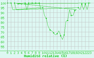 Courbe de l'humidit relative pour Bilbao (Esp)