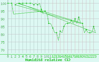 Courbe de l'humidit relative pour Dresden-Klotzsche