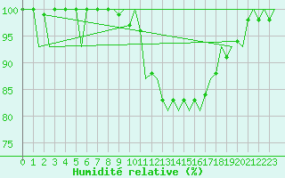 Courbe de l'humidit relative pour Hannover