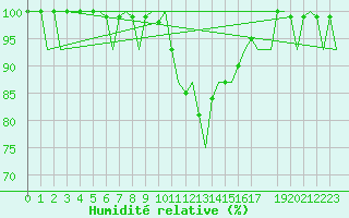 Courbe de l'humidit relative pour Helsinki-Vantaa
