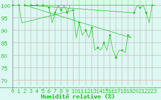 Courbe de l'humidit relative pour Bonn (All)