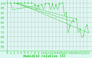 Courbe de l'humidit relative pour Satu Mare