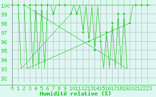 Courbe de l'humidit relative pour Augsburg