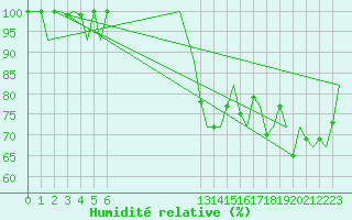 Courbe de l'humidit relative pour Bardenas Reales