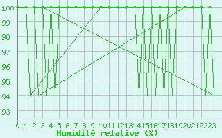 Courbe de l'humidit relative pour Vigo / Peinador