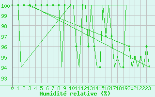 Courbe de l'humidit relative pour Santiago / Labacolla