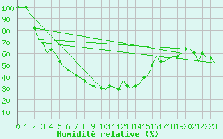 Courbe de l'humidit relative pour Antalya