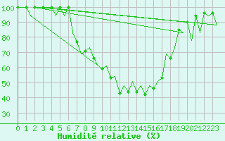 Courbe de l'humidit relative pour Bacau