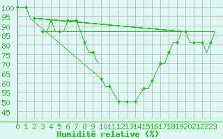 Courbe de l'humidit relative pour Vaxjo