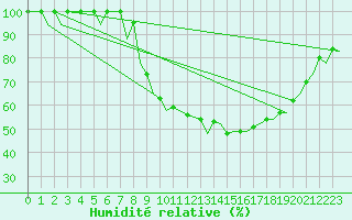 Courbe de l'humidit relative pour Vigo / Peinador