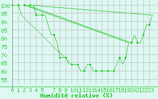 Courbe de l'humidit relative pour Norwich Weather Centre