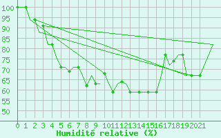 Courbe de l'humidit relative pour Gnes (It)