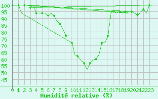 Courbe de l'humidit relative pour Hamburg-Fuhlsbuettel
