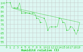 Courbe de l'humidit relative pour Paderborn / Lippstadt