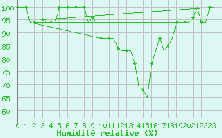 Courbe de l'humidit relative pour Tanger Aerodrome