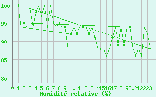 Courbe de l'humidit relative pour Oostende (Be)