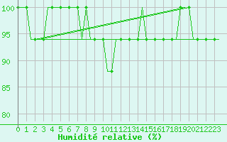 Courbe de l'humidit relative pour Cardiff-Wales Airport