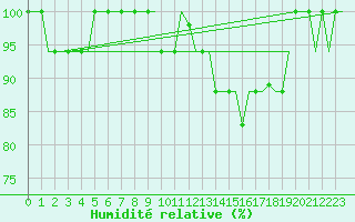 Courbe de l'humidit relative pour Madrid / Cuatro Vientos