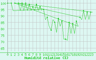Courbe de l'humidit relative pour Saarbruecken / Ensheim