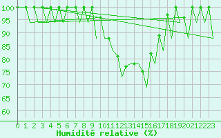Courbe de l'humidit relative pour Asturias / Aviles