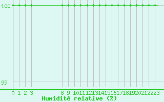 Courbe de l'humidit relative pour Leeds And Bradford