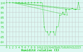 Courbe de l'humidit relative pour Milan (It)