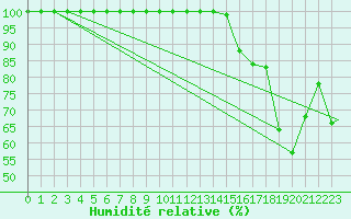 Courbe de l'humidit relative pour Sault Ste Marie, Ont.