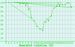 Courbe de l'humidit relative pour Bilbao (Esp)