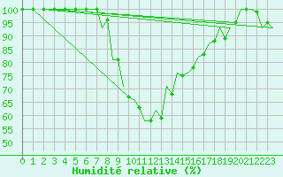 Courbe de l'humidit relative pour Pisa / S. Giusto