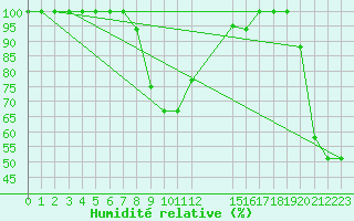 Courbe de l'humidit relative pour Gioia Del Colle