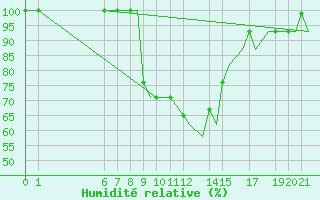 Courbe de l'humidit relative pour Ioannina Airport