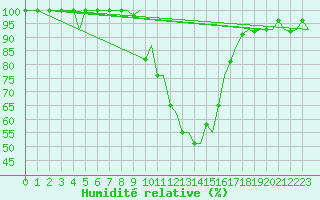 Courbe de l'humidit relative pour Gerona (Esp)